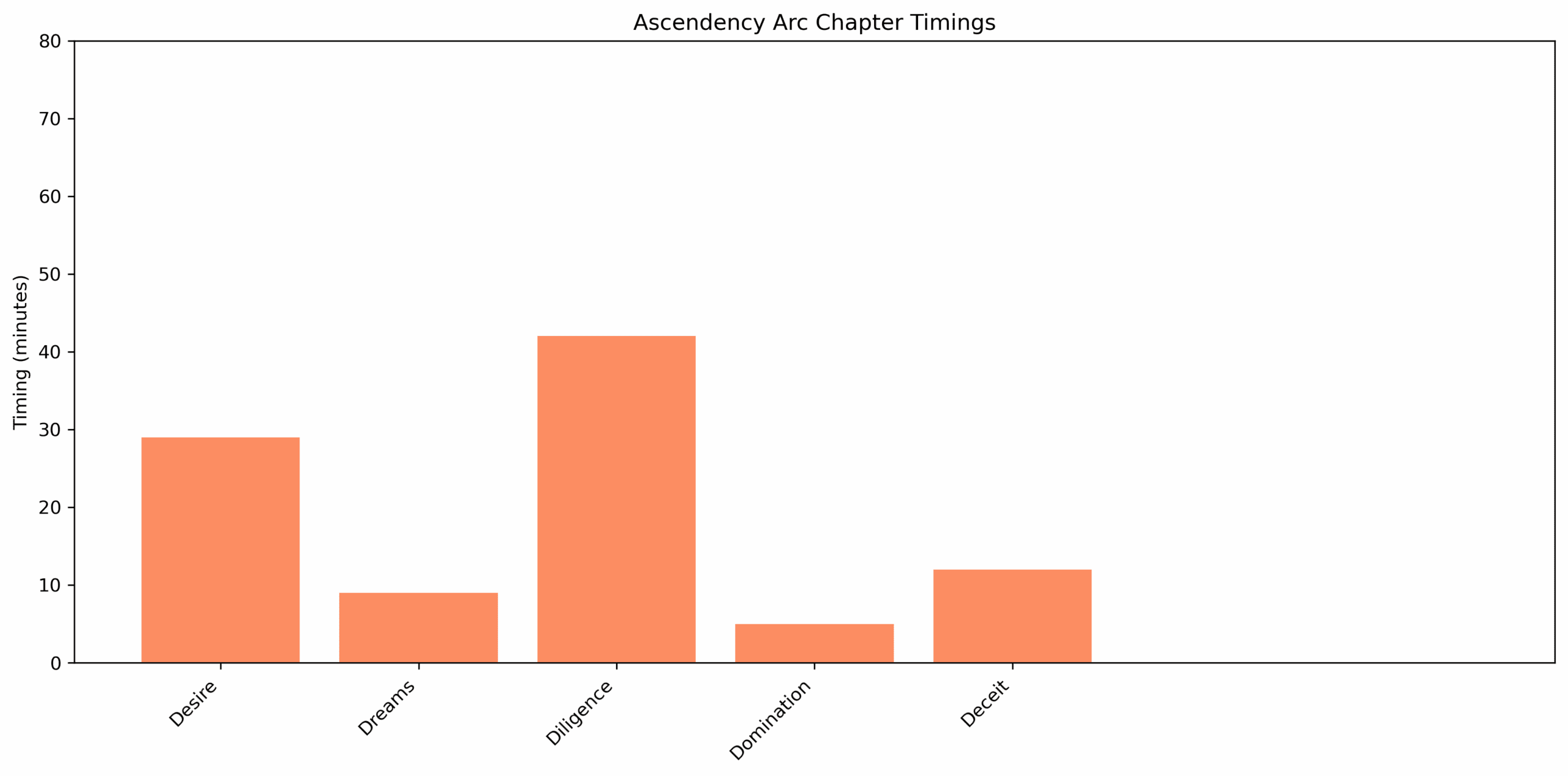 Ascendency_Arc_chapter_timings