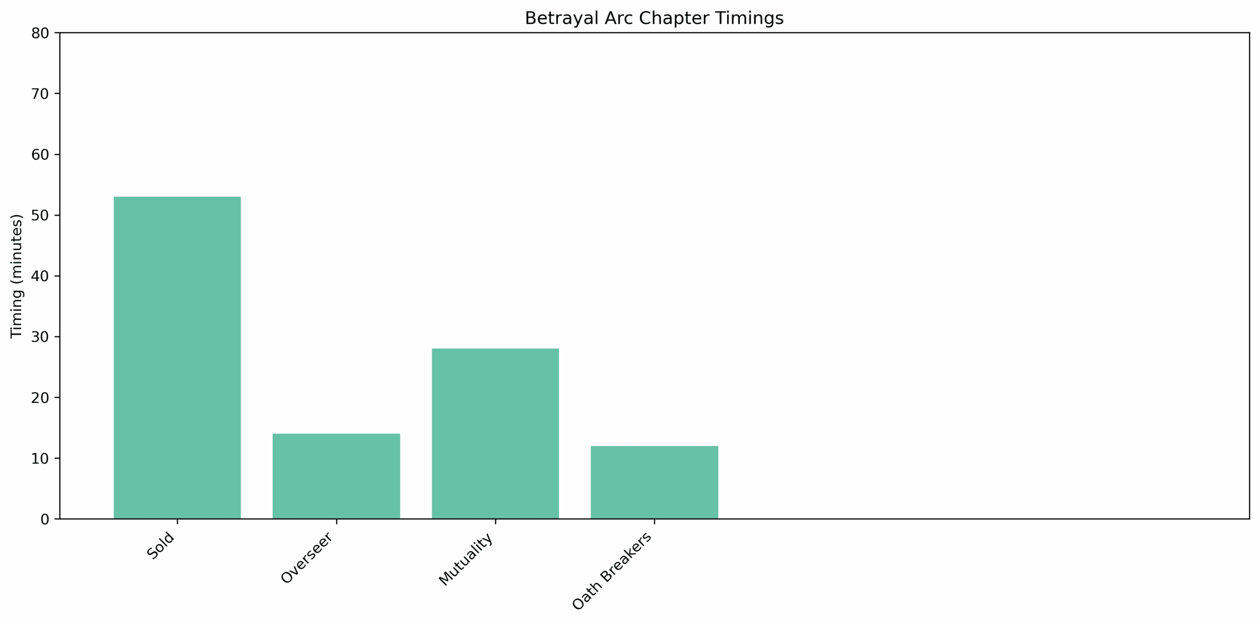 Betrayal_Arc_chapter_timings