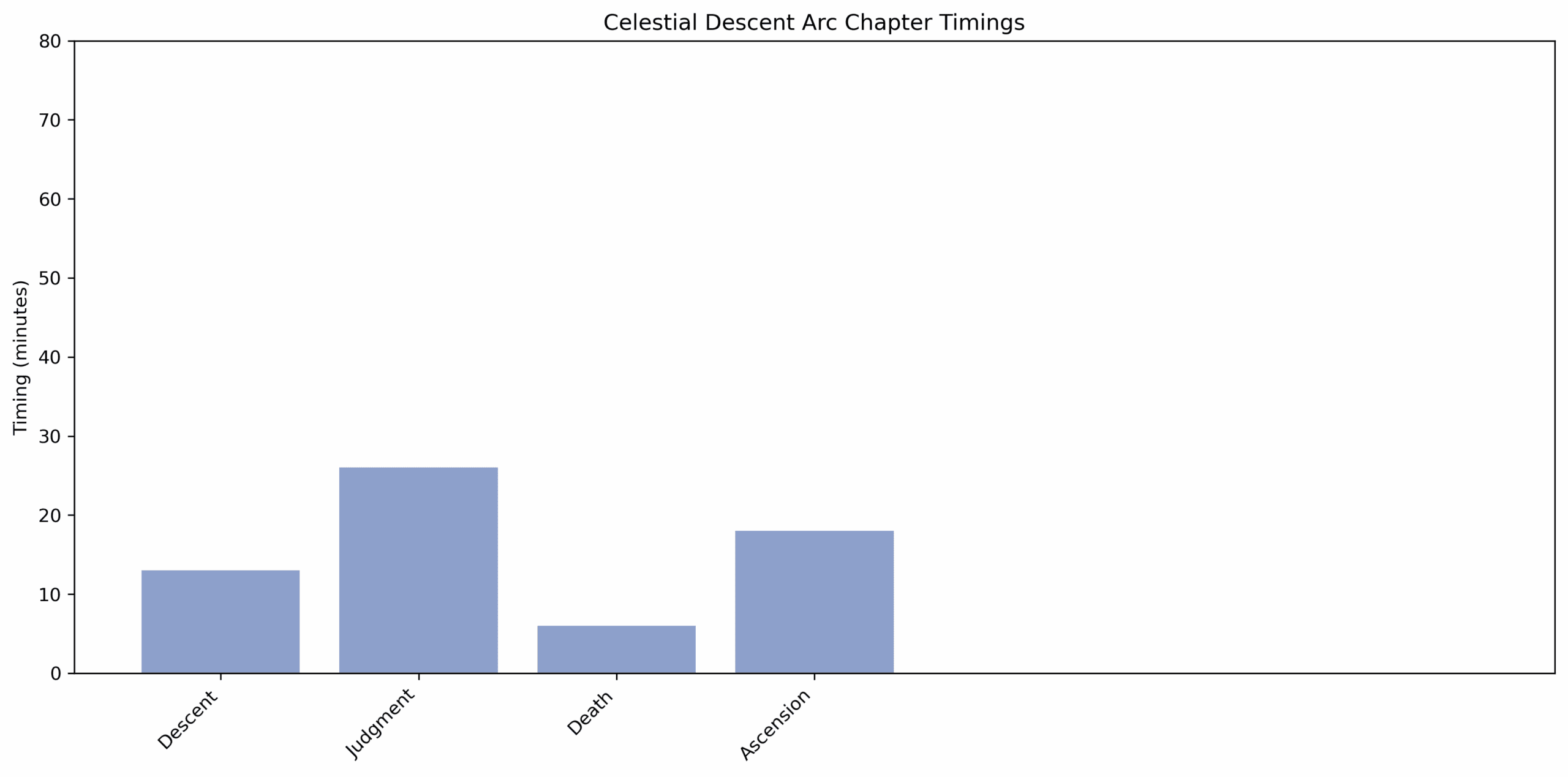 Celestial_Descent_Arc_chapter_timings