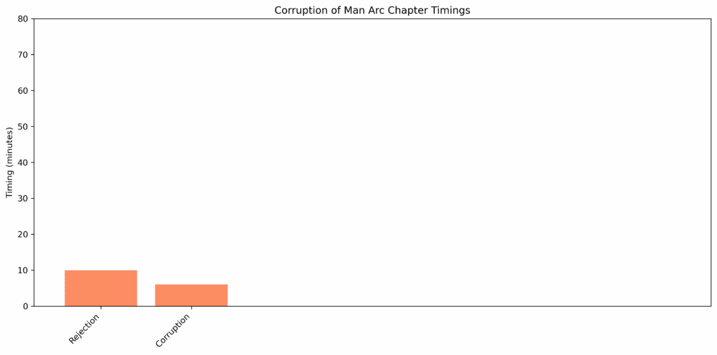Corruption_of_Man_Arc_chapter_timings