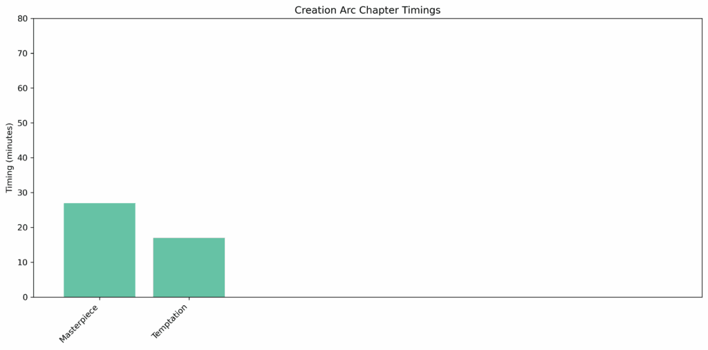 Creation_Arc_chapter_timings