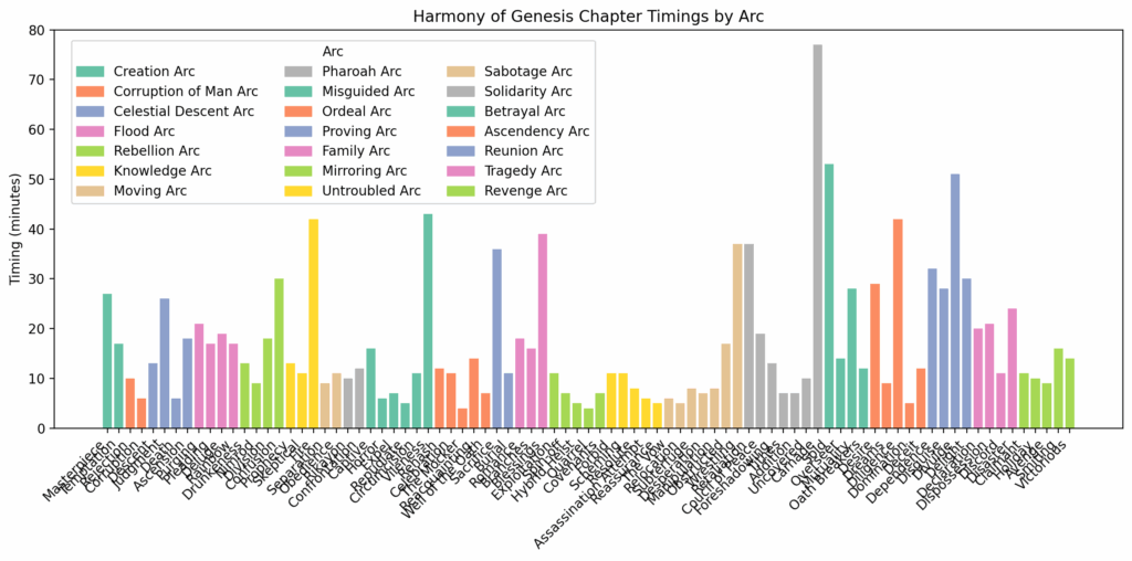 HoG All Chapter Timings by Arc