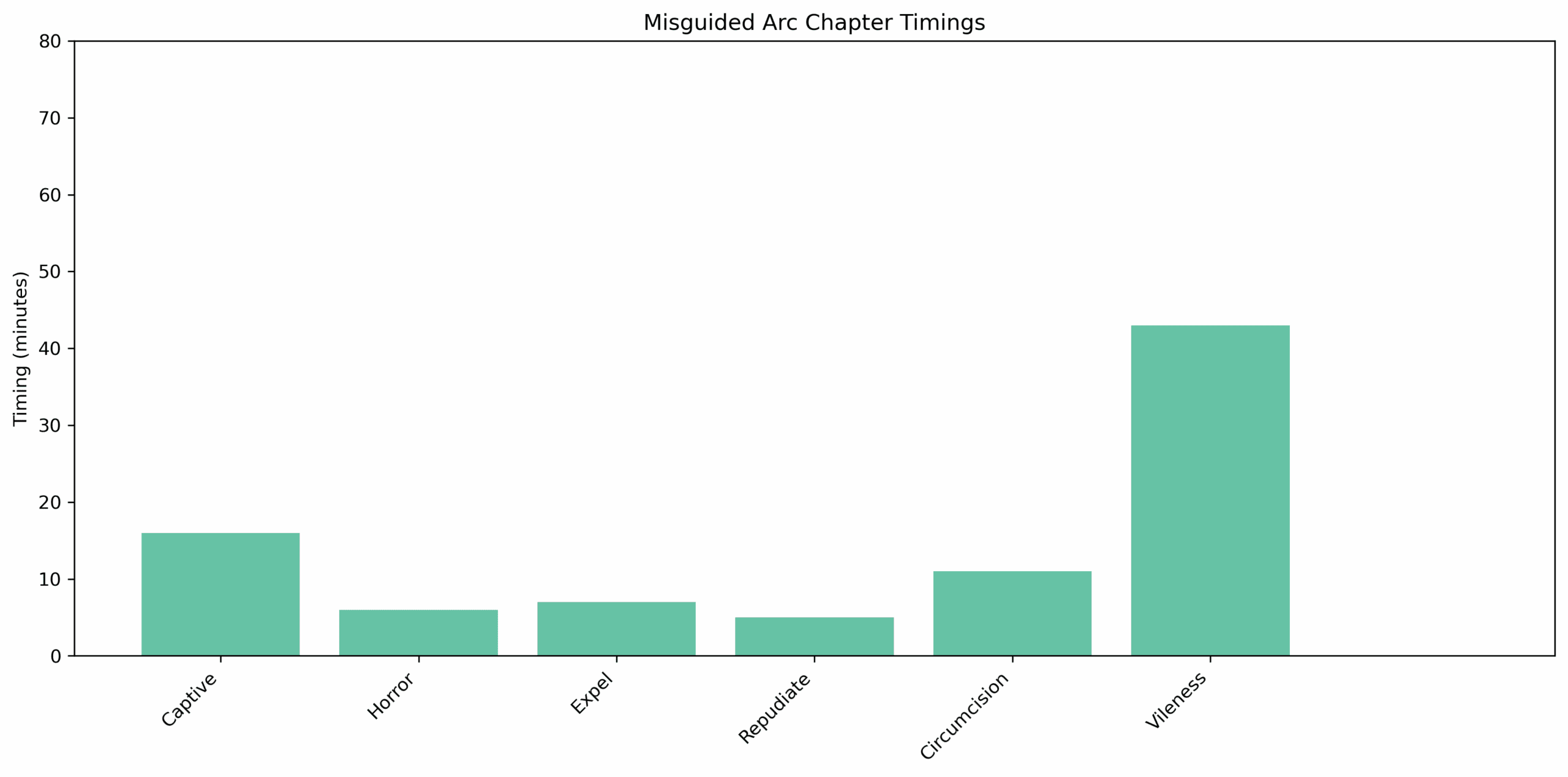 Misguided_Arc_chapter_timings