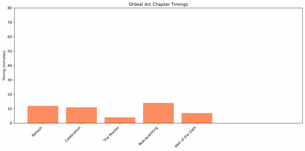Ordeal_Arc_chapter_timings