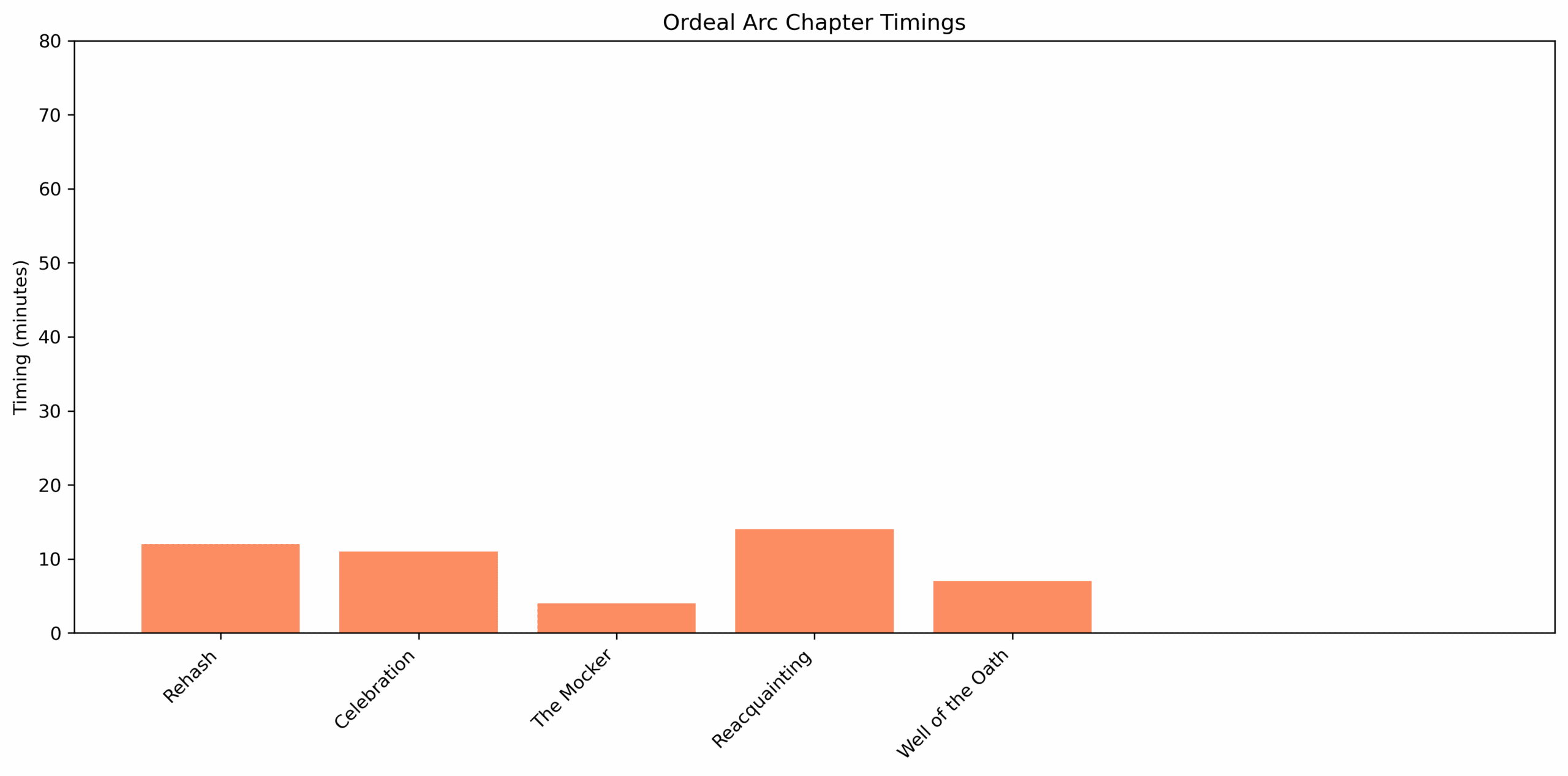 Ordeal_Arc_chapter_timings