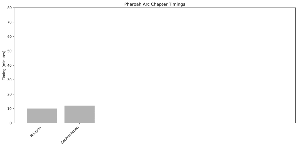 Pharoah_Arc_chapter_timings
