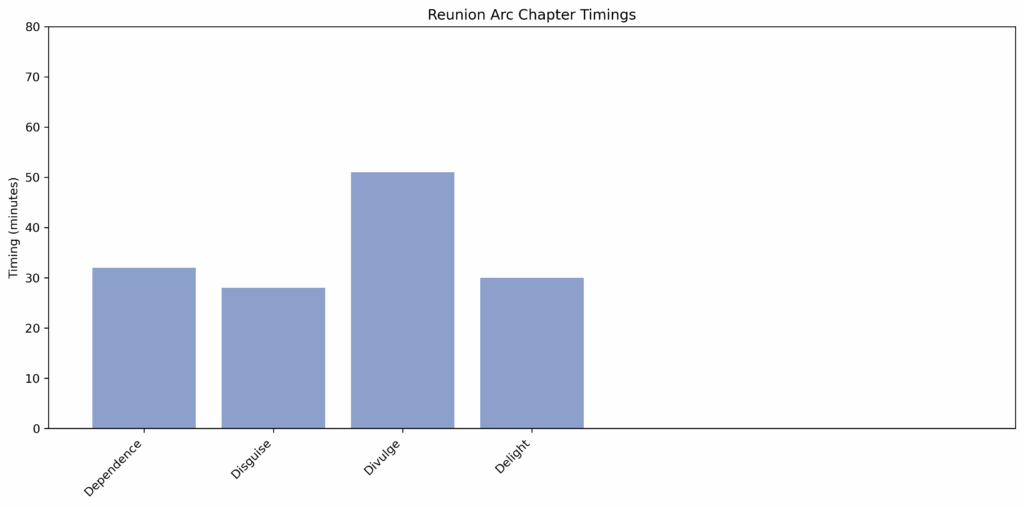Reunion_Arc_chapter_timings