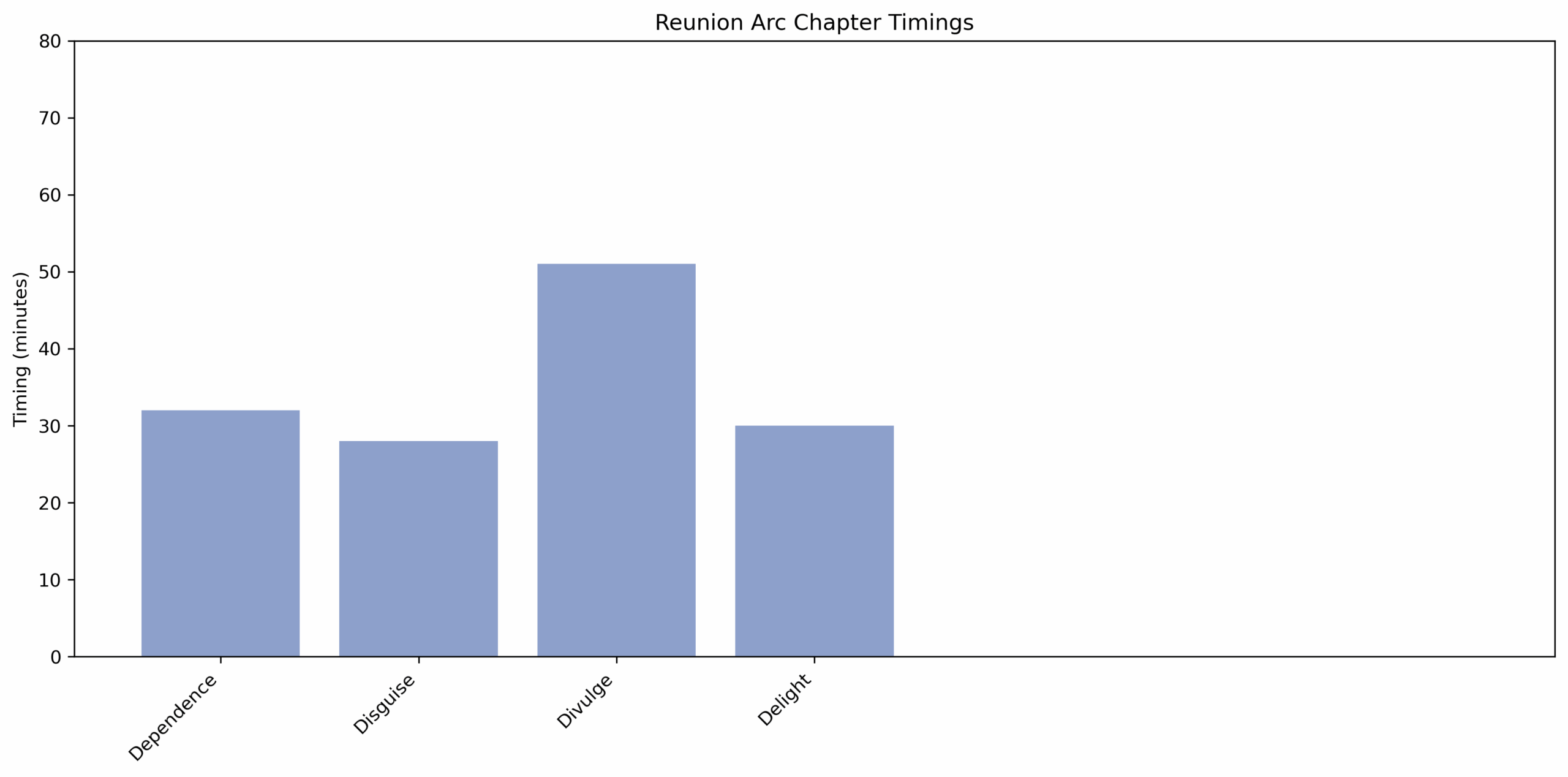 Reunion_Arc_chapter_timings