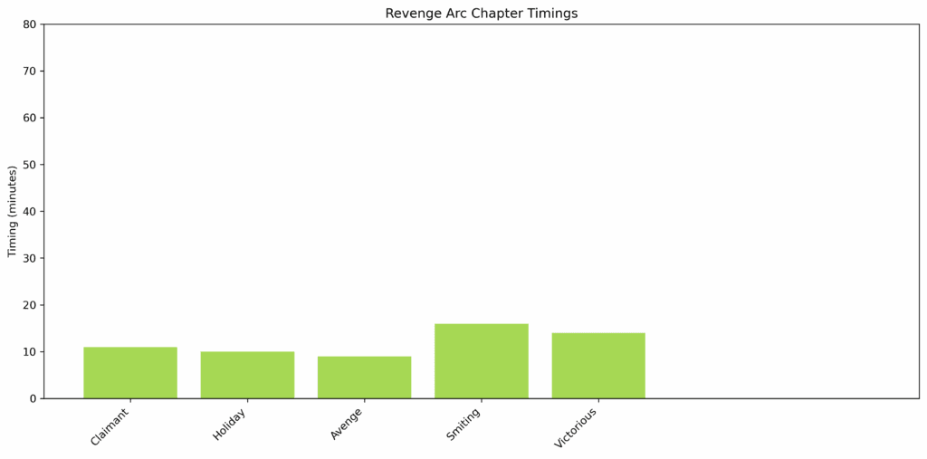 Revenge_Arc_chapter_timings