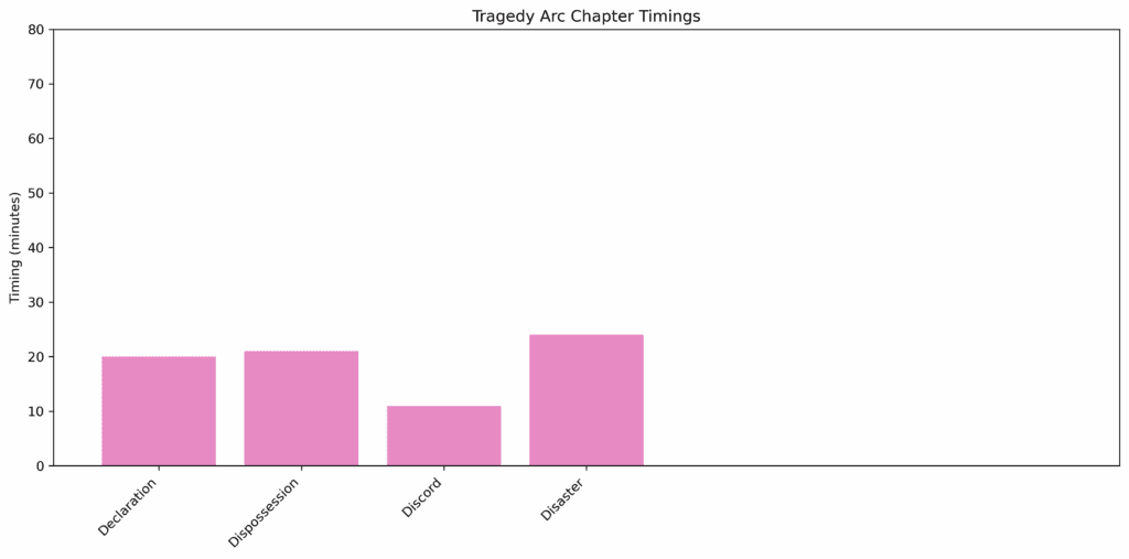 Tragedy_Arc_chapter_timings