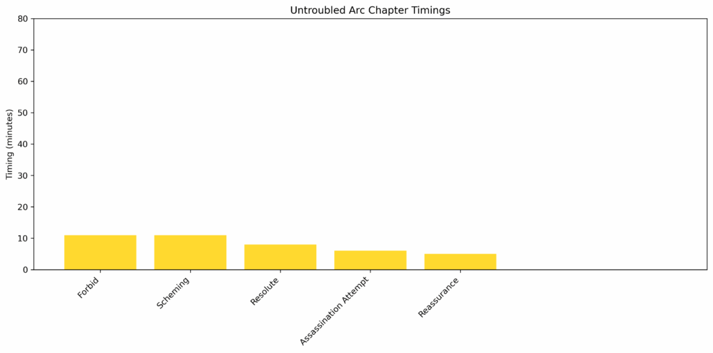 Untroubled_Arc_chapter_timings